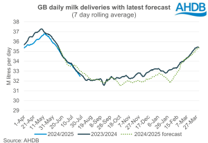 GB milk production July production closer to year ago levels as weather stabilised