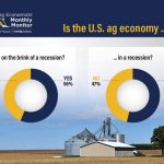 More Than 50 of Ag Economists Now Think the U.S. Ag Economy is Already In a Recession