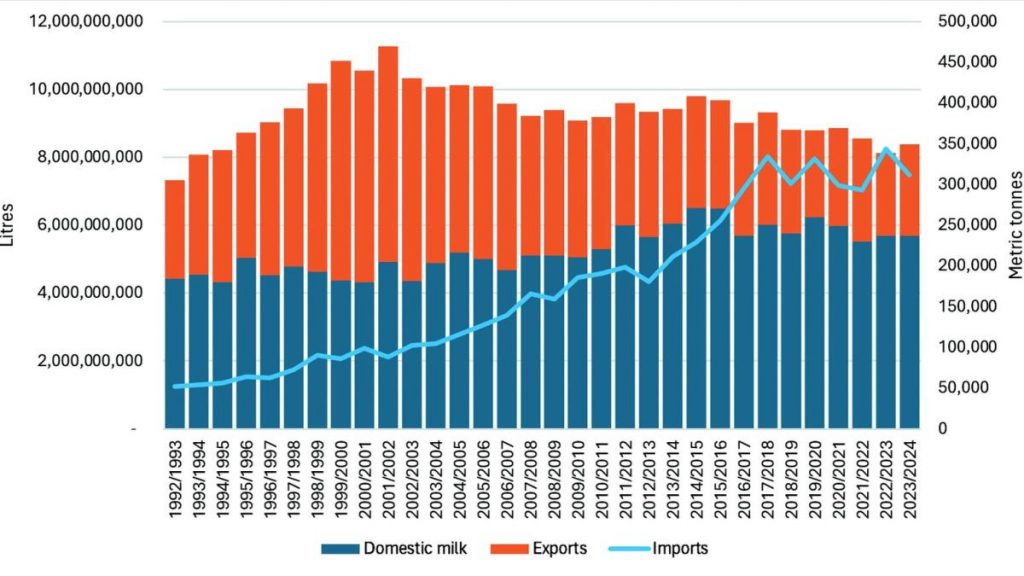 Production improves but market challenges remain