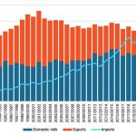 Production improves but market challenges remain