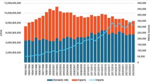 Production improves but market challenges remain