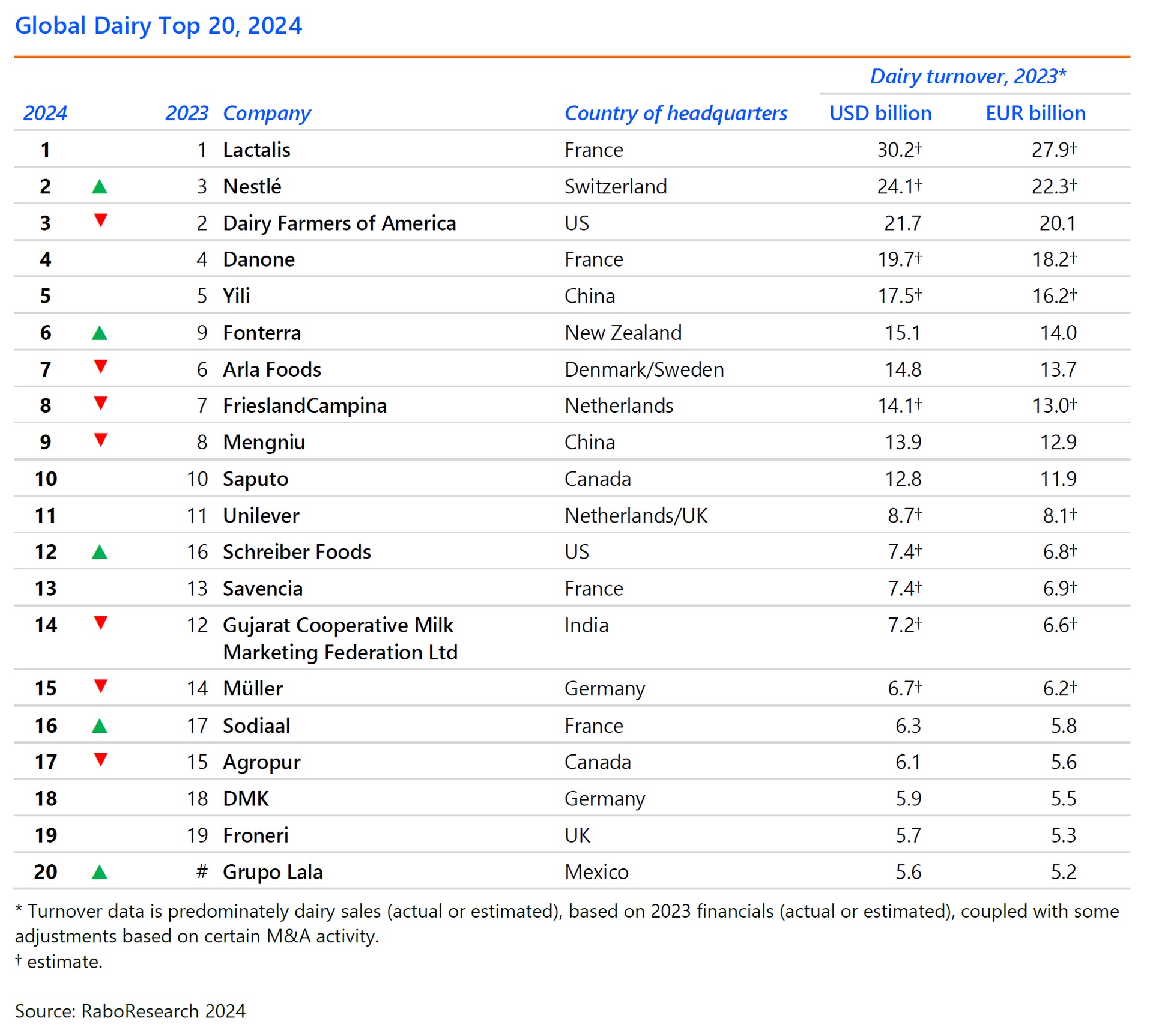 RaboResearch Global Dairy Top 20