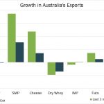 Australian Exports Continue To Grow