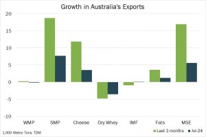 Australian Exports Continue To Grow