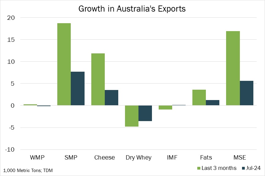 Australian Exports Continue To Grow