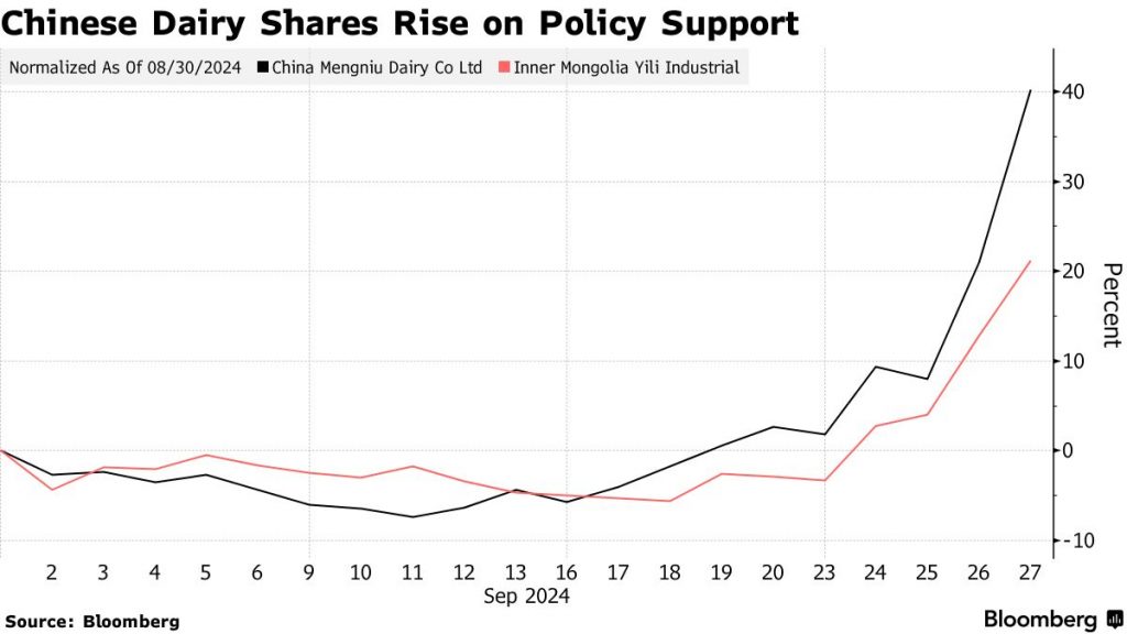 China’s Dairy Shares Surge on Plans to Boost Milk Consumption