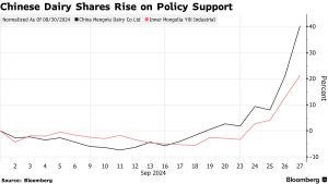 China’s Dairy Shares Surge on Plans to Boost Milk Consumption