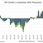 Australian Milk Output Up In September