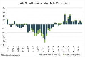 Australian Milk Output Up In September