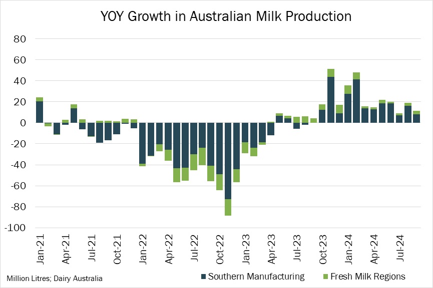 Australian Milk Output Up In September