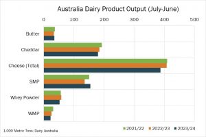 Australian cheese Production Down 5 In 2023 24