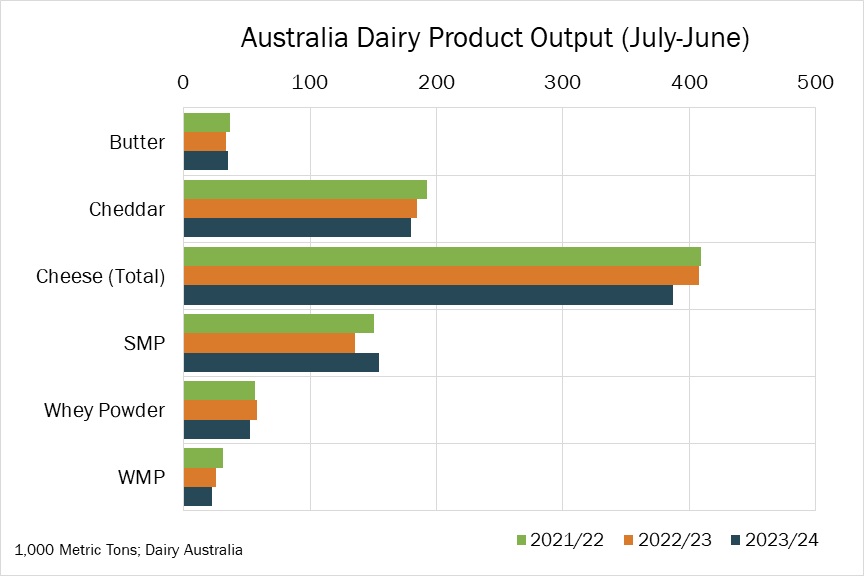 Australian cheese Production Down 5 In 2023 24