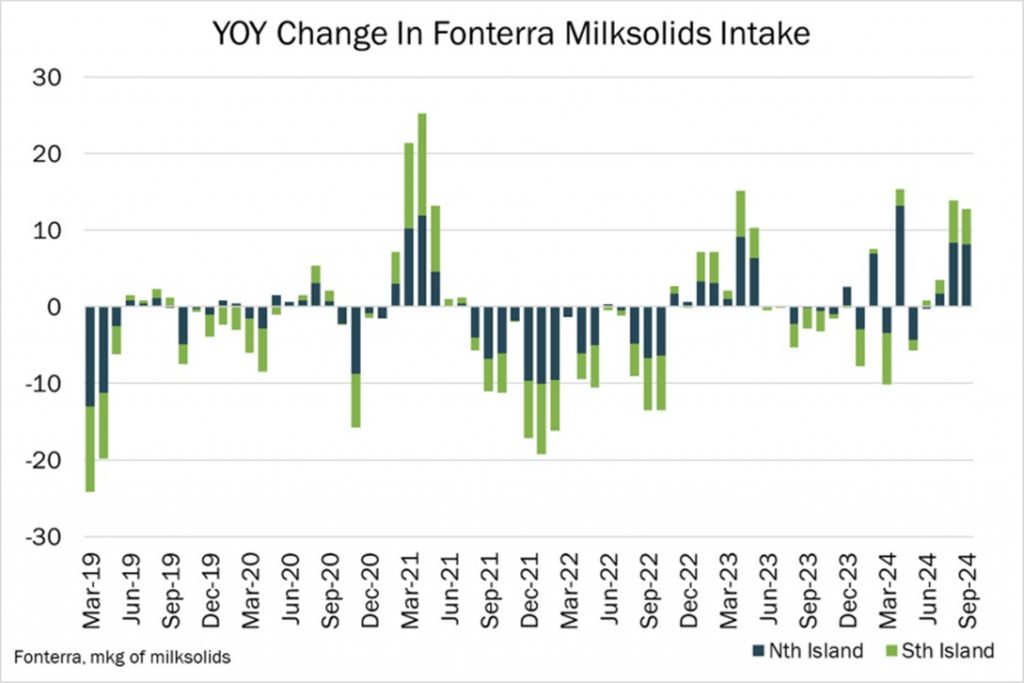 Fonterra NZ Milk Growth Slows In September