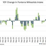 Fonterra NZ Milk Growth Slows In September