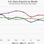 Strong September Lifts U.S. Dairy Exports to Best Quarter in Nearly Two Years