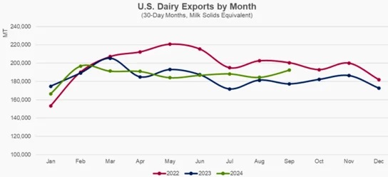 Strong September Lifts U.S. Dairy Exports to Best Quarter in Nearly Two Years