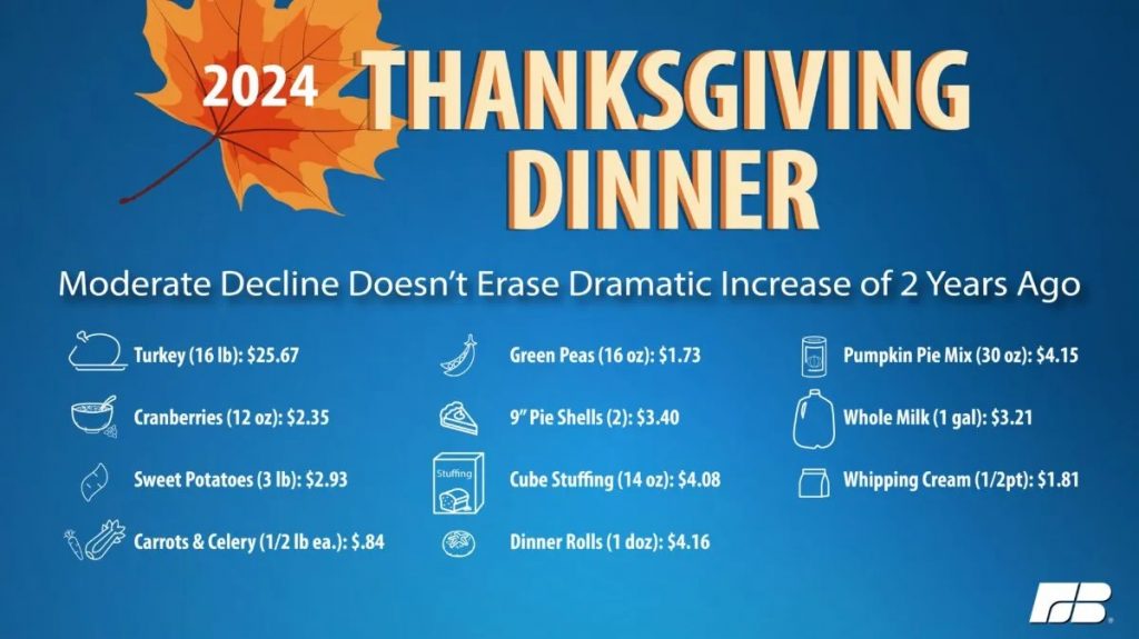 Thanksgiving Dinner Costs Are Down Again