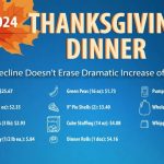 Thanksgiving Dinner Costs Are Down Again