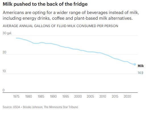 Americans are drinking less milk, but devouring butter and cheese like never before1