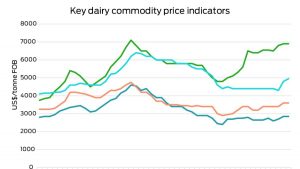 Dairy Comparing the pair