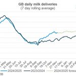 GB milk deliveries November milk deliveries surge ahead