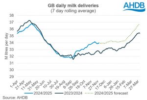 GB milk deliveries November milk deliveries surge ahead