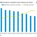 GB producer numbers decline slows but higher milk volumes indicate further consolidation