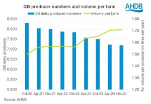 GB producer numbers decline slows but higher milk volumes indicate further consolidation