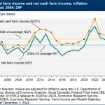 Lower expenses, stronger milk prices improve 2024 farm income