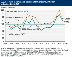 Lower expenses, stronger milk prices improve 2024 farm income