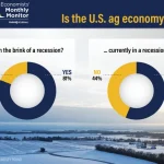 Majority of Ag Economists say U.S. Agriculture is Ending the Year in a Recession