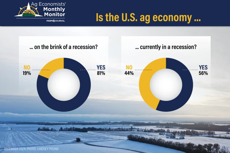 Majority of Ag Economists say U.S. Agriculture is Ending the Year in a Recession