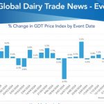 The NZX Dairy Report 370 has arrived