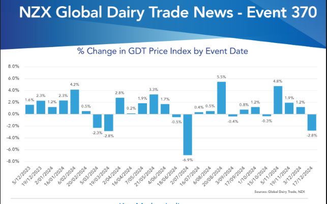 The NZX Dairy Report 370 has arrived