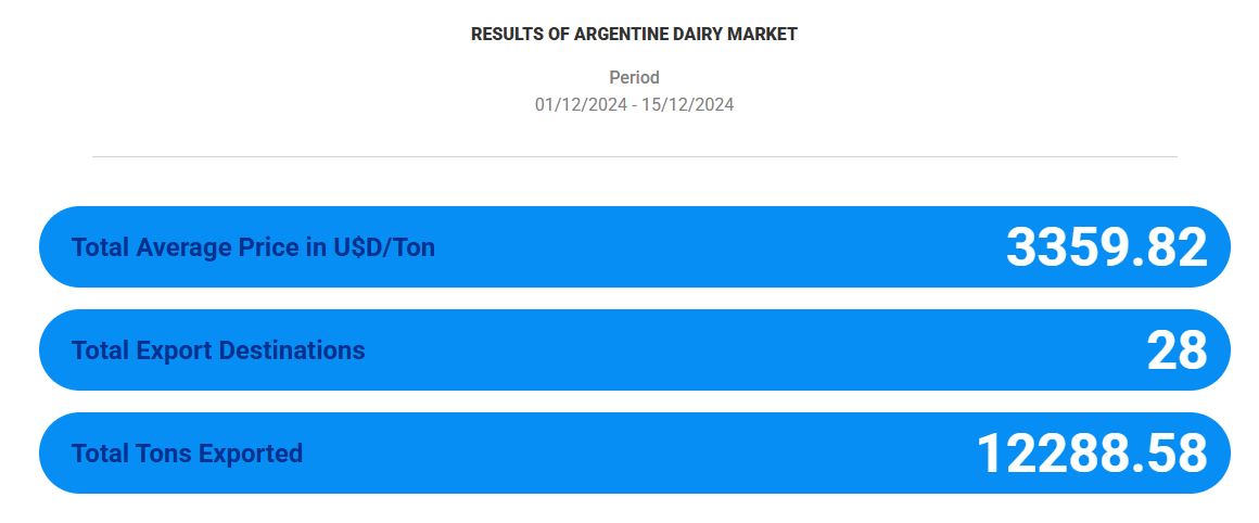 South Dairy Trade Argentine dairy market showed a downward trend1