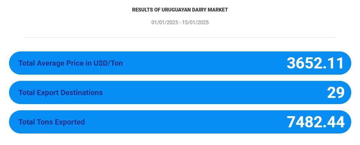 South Dairy Trade Argentine dairy market showed a downward trend2