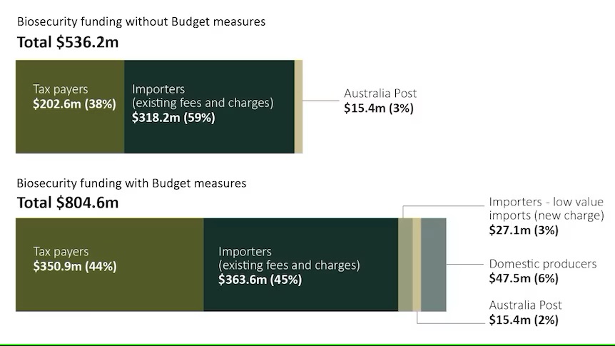 Biosecurity levy bill scrapped by federal government in 'huge win' for farmers1