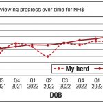 Defining precision dairy genetics in 2025