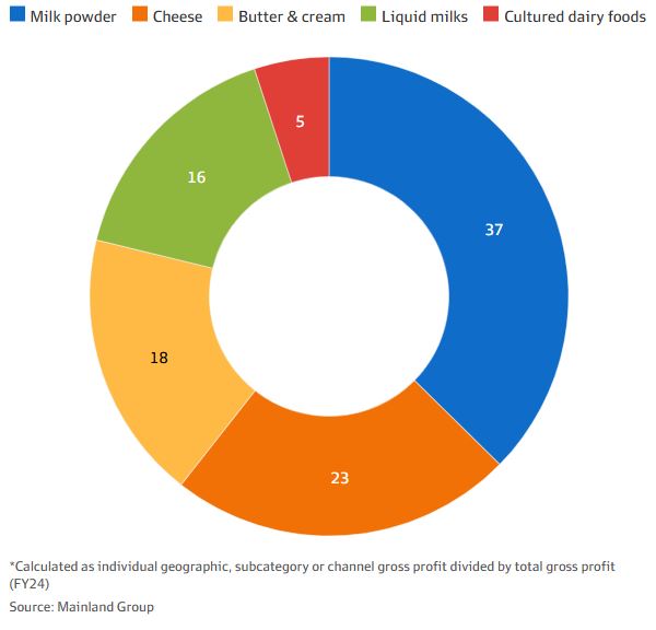 Fonterra’s Mainland IPO milks investor thirst for new ideas2