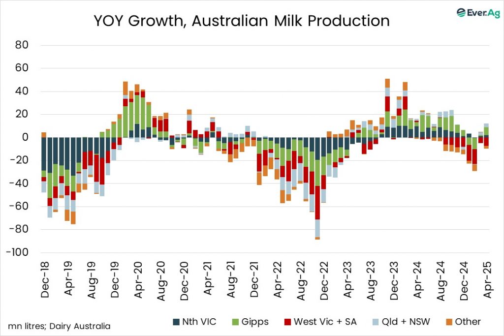 April Milk Up 0.4% In April