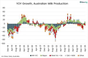 April Milk Up 0.4% In April