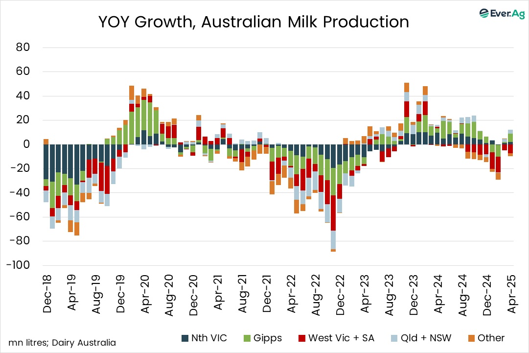 April Milk Up 0.4% In April