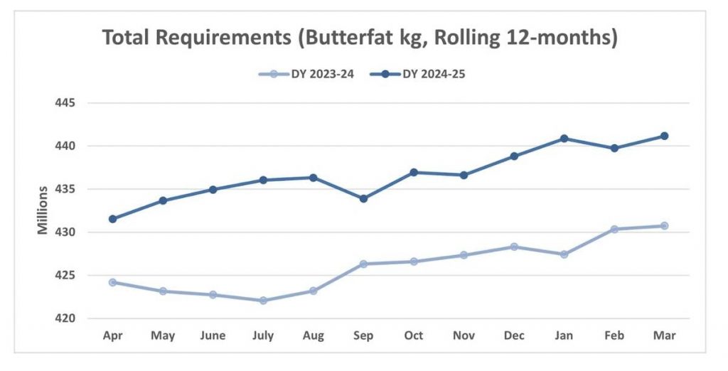 Butter stocks increase in March Canadian dairy markets report