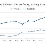Butter stocks increase in March Canadian dairy markets report