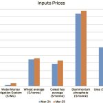 Input prices under widespread pressure