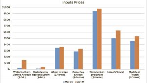 Input prices under widespread pressure