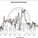 US farmer sentiment improves despite tariff concerns