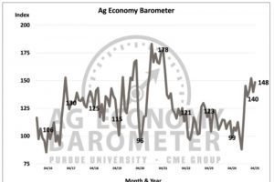 US farmer sentiment improves despite tariff concerns