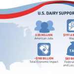 Billion-Dollar Impact US Dairy Fuels America's Economy with Staggering $780B