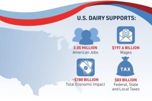 Billion-Dollar Impact US Dairy Fuels America's Economy with Staggering $780B